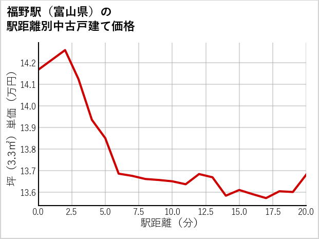 福野駅（富山県）の徒歩距離別の中古戸建て坪単価