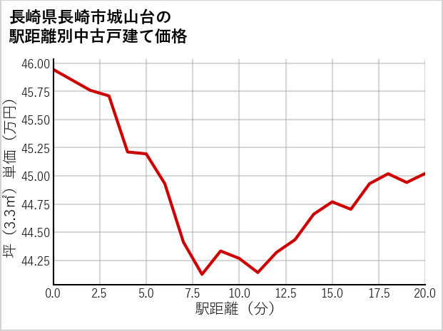 長崎県長崎市城山台の徒歩距離別の中古戸建て坪単価