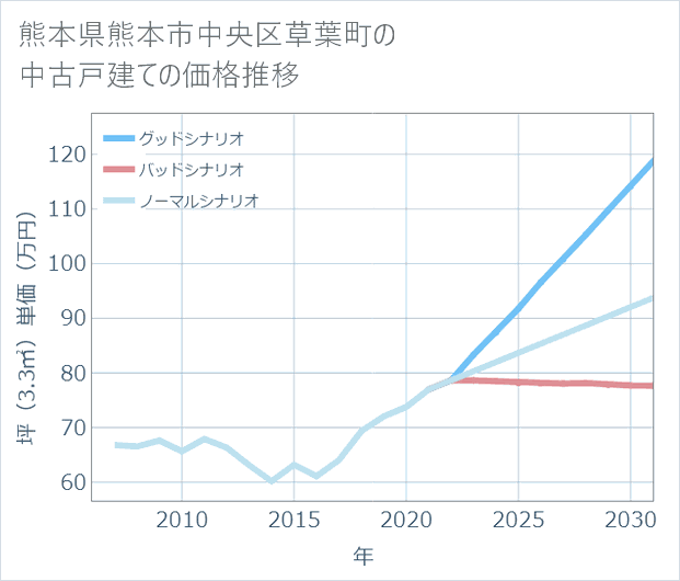 熊本県熊本市中央区草葉町の中古戸建て価格推移