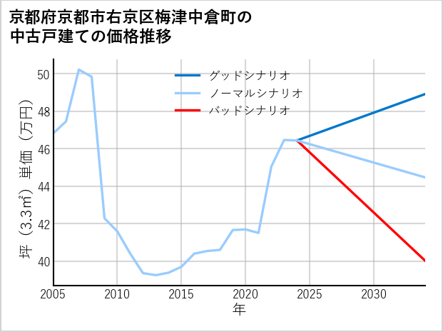 京都府京都市右京区梅津中倉町の中古戸建て価格推移