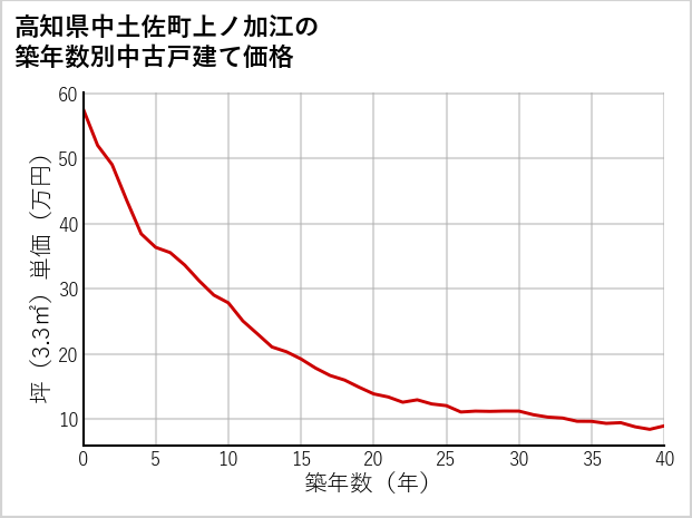 高知県中土佐町上ノ加江の築年数別の中古戸建て坪単価