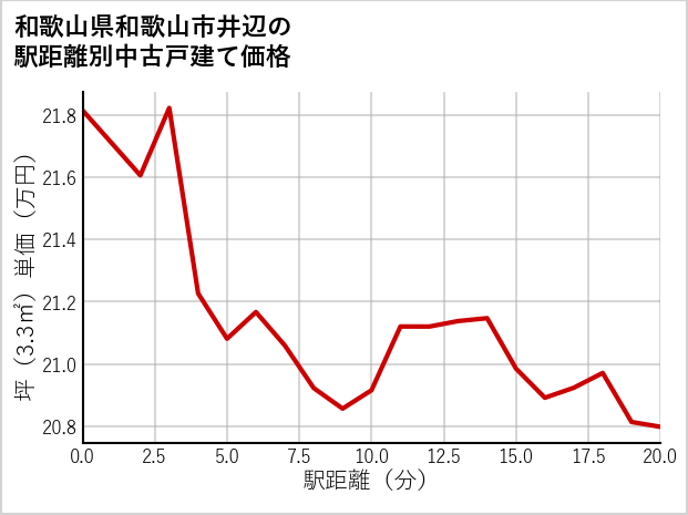 和歌山県和歌山市井辺の徒歩距離別の中古戸建て坪単価