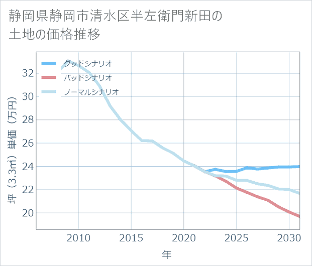 静岡県静岡市清水区半左衛門新田の土地価格推移