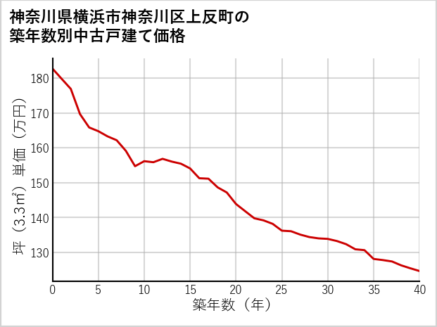 神奈川県横浜市神奈川区上反町の築年数別の中古戸建て坪単価