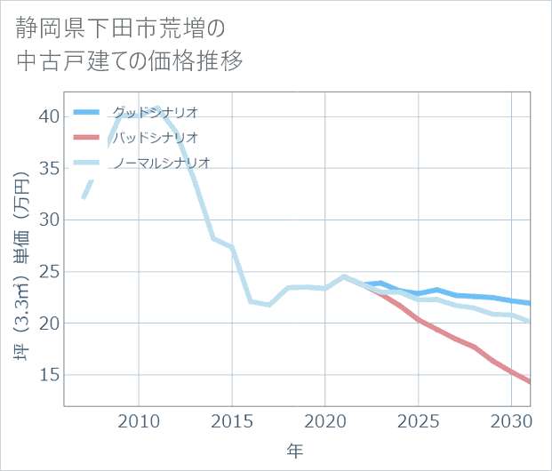 静岡県下田市荒増の中古戸建て価格推移