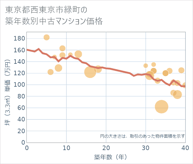東京都西東京市緑町の築年数別の中古マンション坪単価