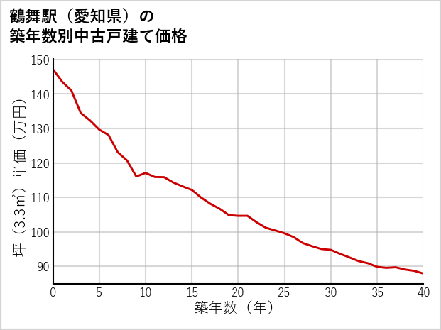 鶴舞駅（愛知県）の築年数別の中古戸建て坪単価