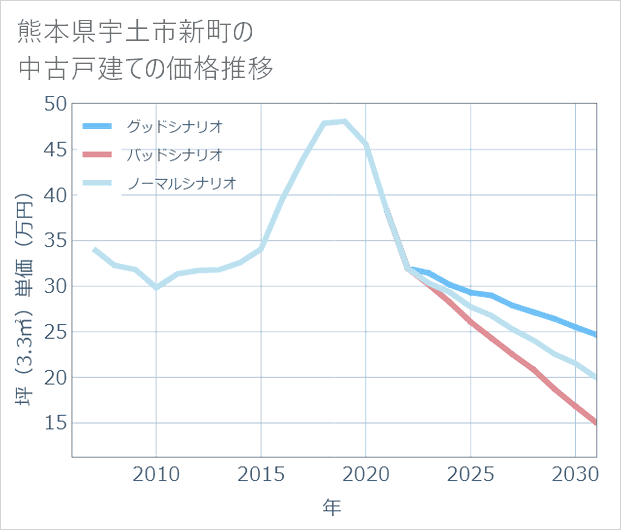 熊本県宇土市新町の中古戸建て価格推移