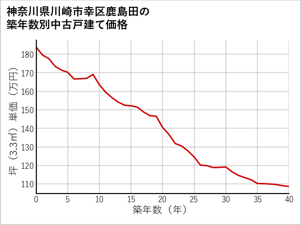 神奈川県川崎市幸区鹿島田の築年数別の中古戸建て坪単価