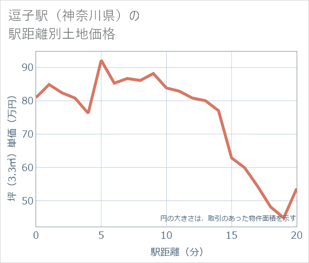 逗子駅(神奈川県)の徒歩距離別の土地坪単価