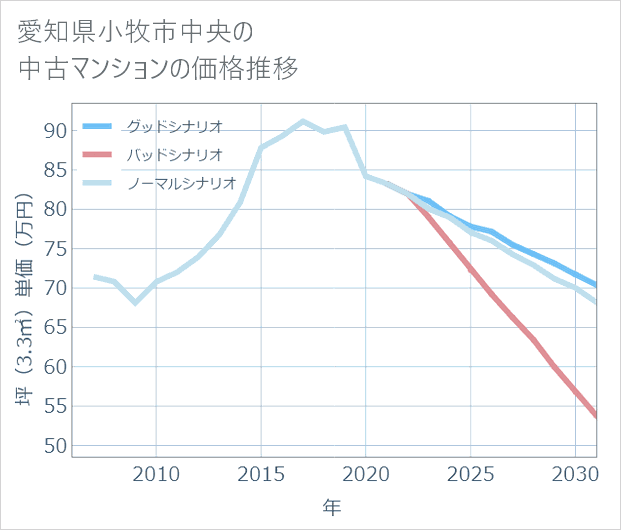 愛知県小牧市中央の中古マンション価格推移