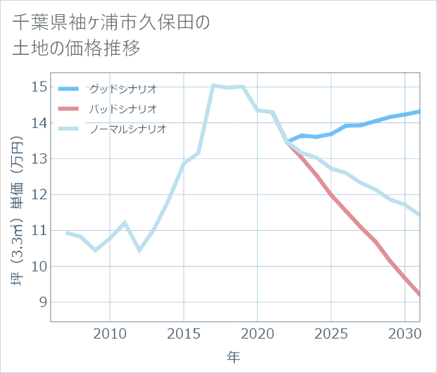 千葉県袖ケ浦市久保田の土地価格推移
