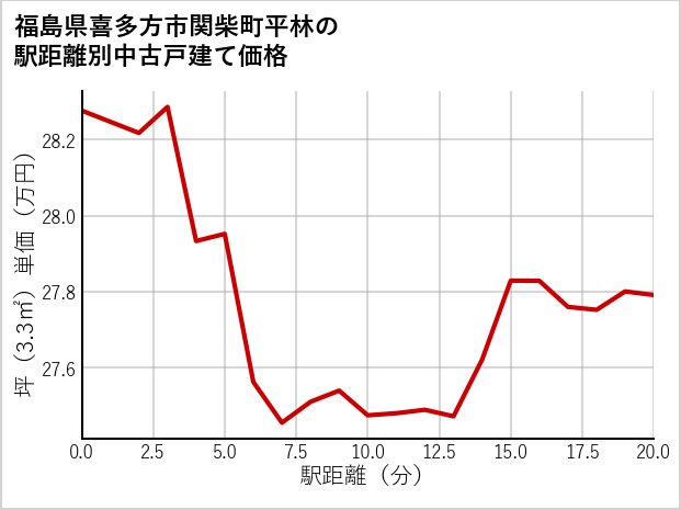 福島県喜多方市関柴町平林の徒歩距離別の中古戸建て坪単価