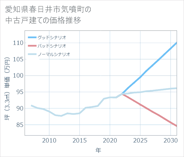 愛知県春日井市気噴町の中古戸建て価格推移