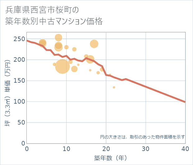 兵庫県西宮市桜町の築年数別の中古マンション坪単価