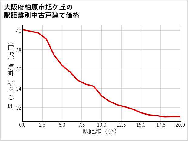 大阪府柏原市旭ケ丘の徒歩距離別の中古戸建て坪単価