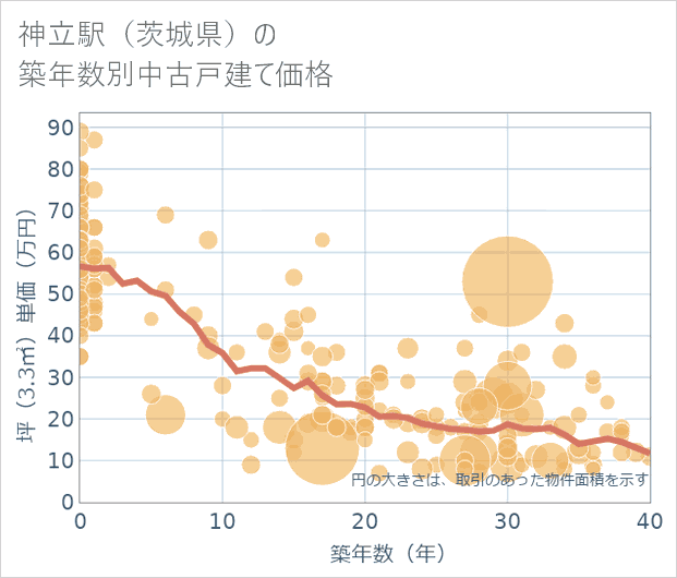 神立駅(茨城県)の築年数別の中古戸建て坪単価