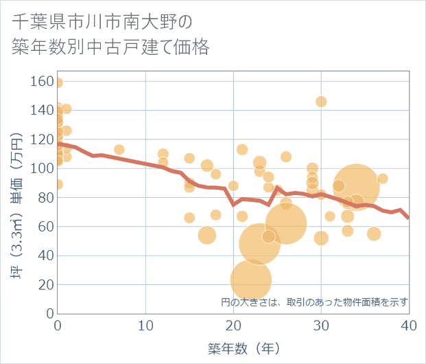 千葉県市川市南大野の築年数別の中古戸建て坪単価