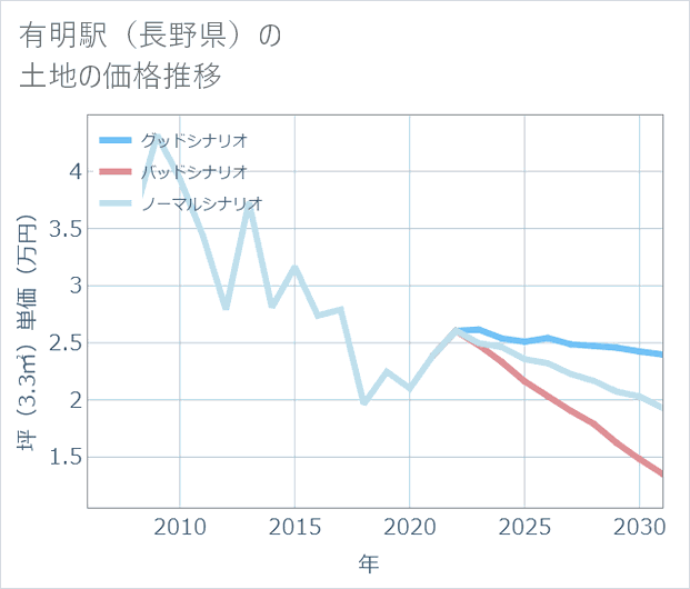 有明駅(長野県)の土地価格推移