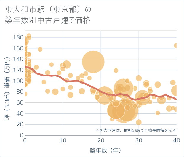 東大和市駅(東京都)の築年数別の中古戸建て坪単価