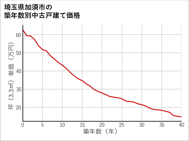 埼玉県加須市の築年数別の中古戸建て坪単価