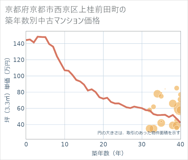 京都府京都市西京区上桂前田町の築年数別の中古マンション坪単価