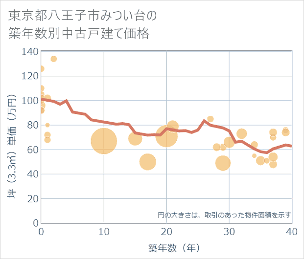 東京都八王子市みつい台の築年数別の中古戸建て坪単価