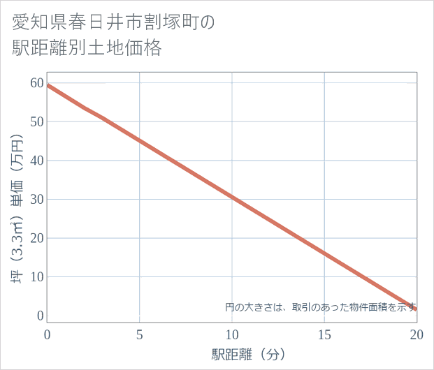 愛知県春日井市割塚町の徒歩距離別の土地坪単価