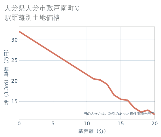 大分県大分市敷戸南町の徒歩距離別の土地坪単価