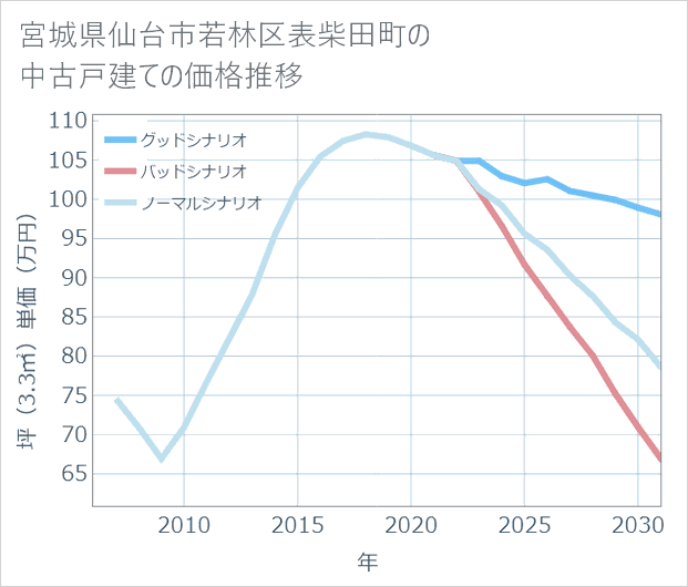 宮城県仙台市若林区表柴田町の中古戸建て価格推移