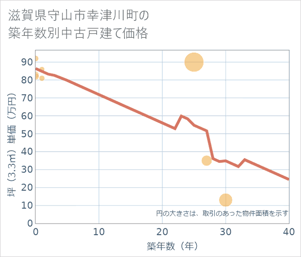 滋賀県守山市幸津川町の築年数別の中古戸建て坪単価