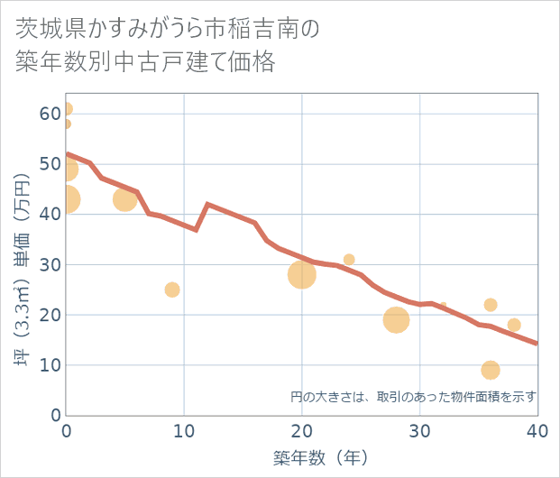 茨城県かすみがうら市稲吉南の築年数別の中古戸建て坪単価