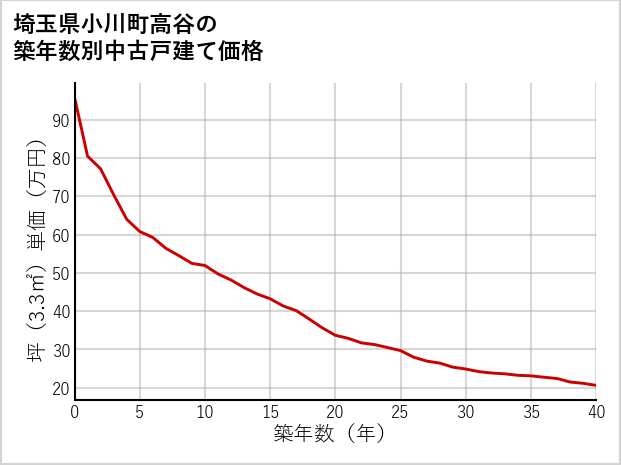 埼玉県小川町高谷の築年数別の中古戸建て坪単価