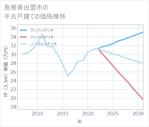 島根県出雲市の中古戸建て価格推移