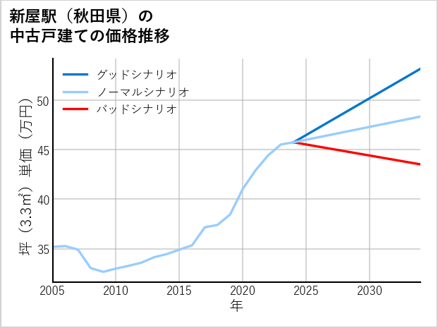新屋駅（秋田県）の中古戸建て価格推移