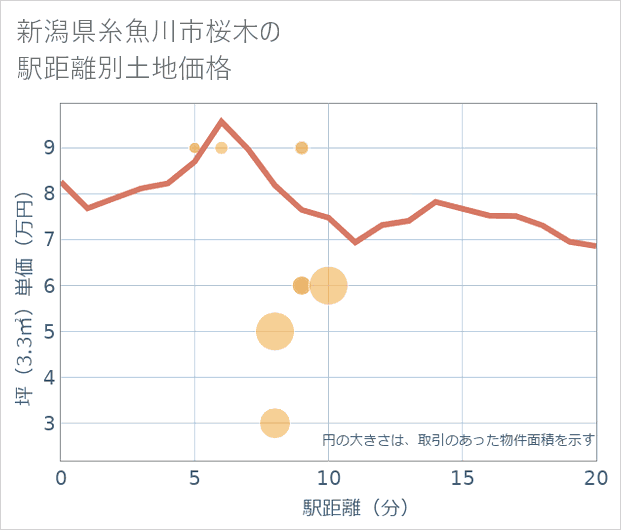新潟県糸魚川市桜木の徒歩距離別の土地坪単価