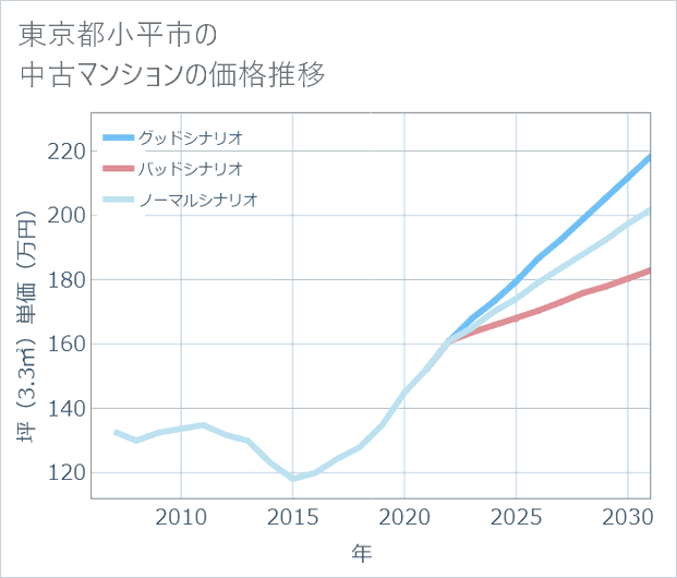 東京都小平市の中古マンション価格推移