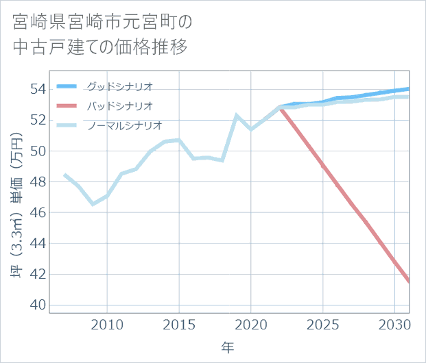 宮崎県宮崎市元宮町の中古戸建て価格推移