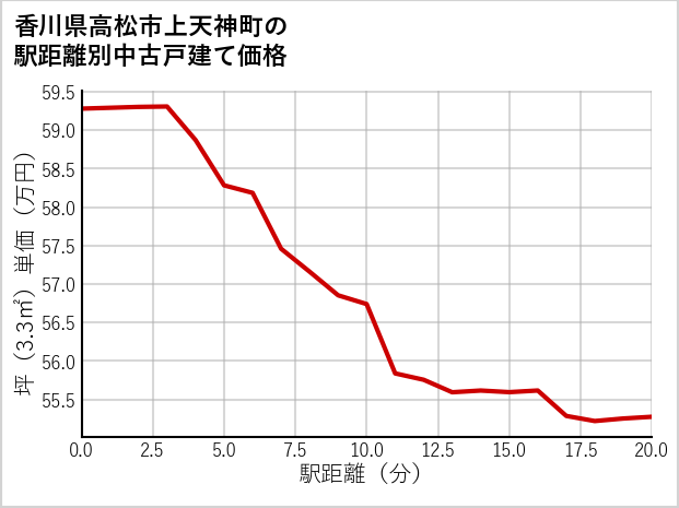 香川県高松市上天神町の徒歩距離別の中古戸建て坪単価