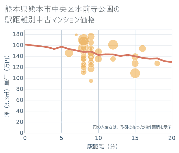 熊本県熊本市中央区水前寺公園の徒歩距離別の中古マンション坪単価