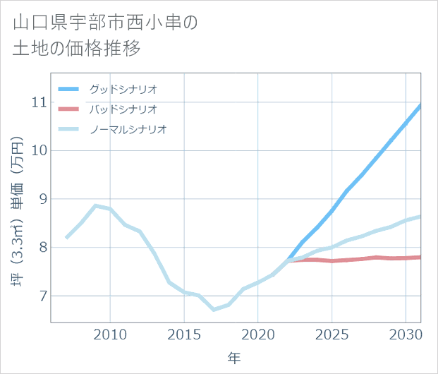 山口県宇部市西小串の土地価格推移