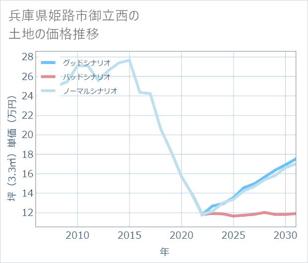 兵庫県姫路市御立西の土地価格推移