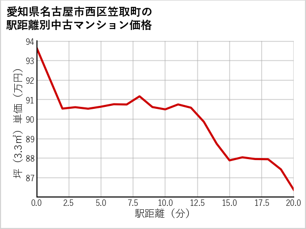 愛知県名古屋市西区笠取町の徒歩距離別の中古マンション坪単価