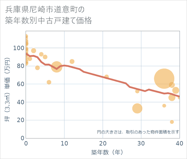 兵庫県尼崎市道意町の築年数別の中古戸建て坪単価