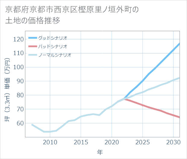 京都府京都市西京区樫原里ノ垣外町の土地価格推移