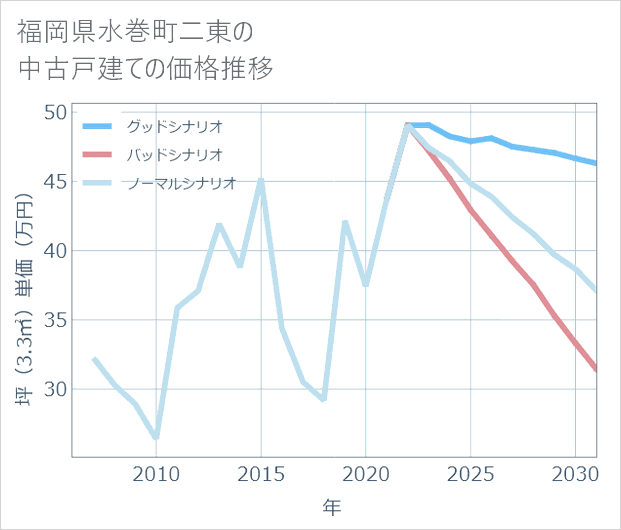 福岡県水巻町二東の中古戸建て価格推移
