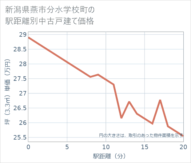 新潟県燕市分水学校町の徒歩距離別の中古戸建て坪単価