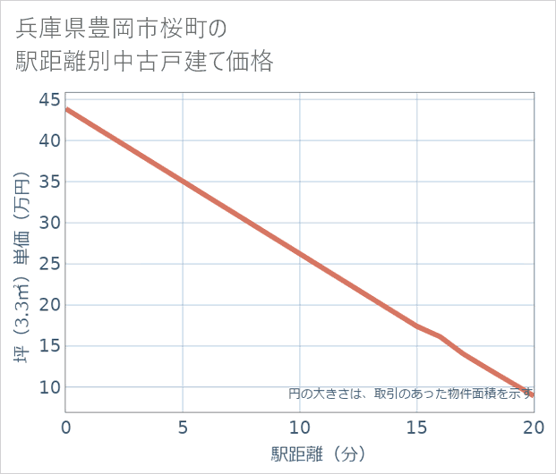 兵庫県豊岡市桜町の徒歩距離別の中古戸建て坪単価