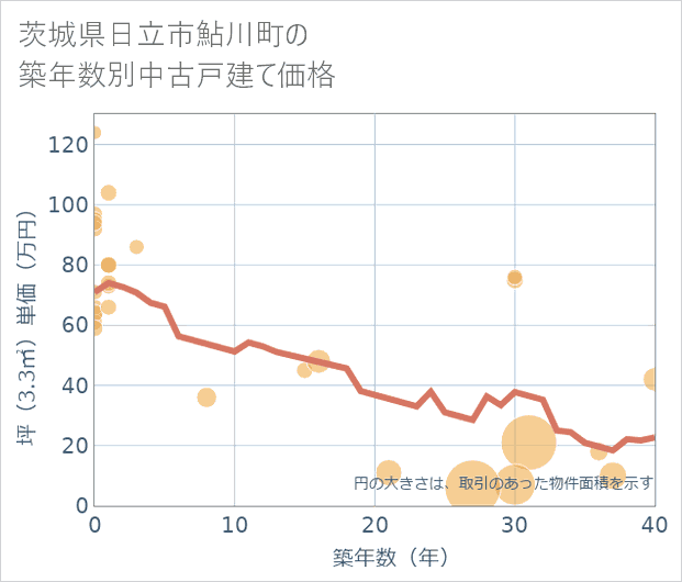 茨城県日立市鮎川町の築年数別の中古戸建て坪単価