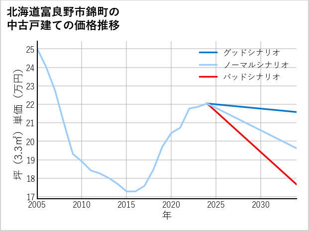 北海道富良野市錦町の中古戸建て価格推移